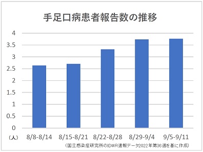 手足口病が4週連続増加、11都道県で警報レベルのサムネイル画像